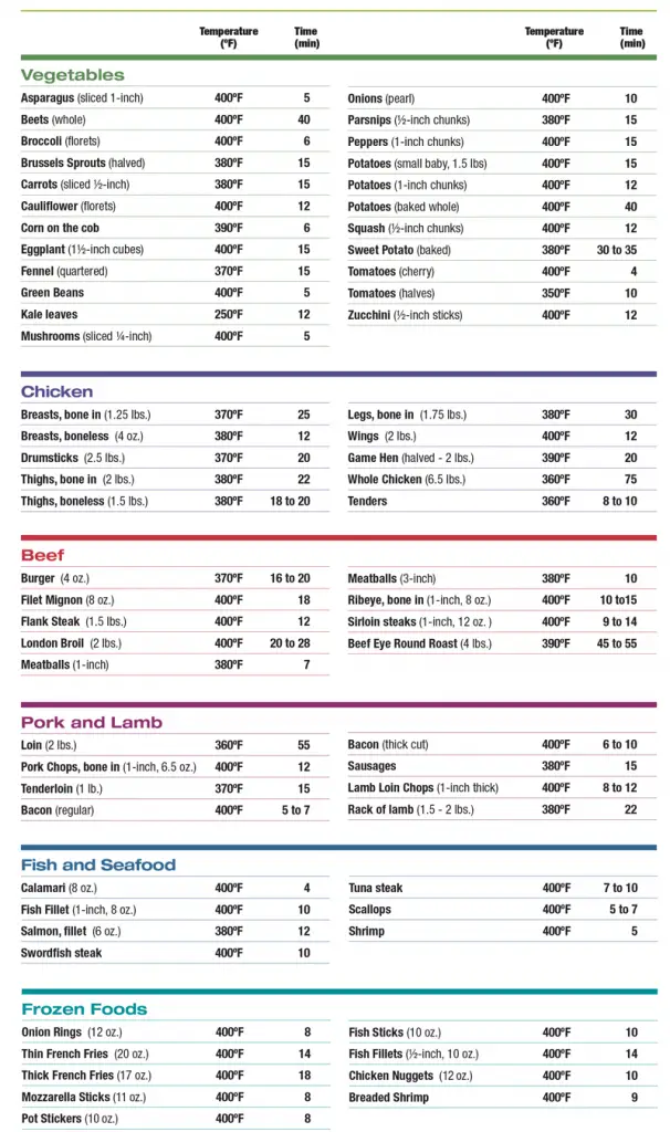 Convection Oven Roasting Chart